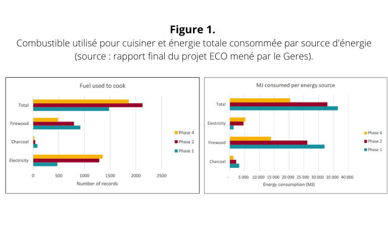 Figure 1. Combustible utilisé pour cuisiner et énergie totale consommée par source d'énergie (source rapport final du projet ECO mené par le Geres). Figure 1. Combustible utilisé pour cuisiner et énergie totale consommée par source d'énergie (source rapport final du projet ECO mené par le Geres).