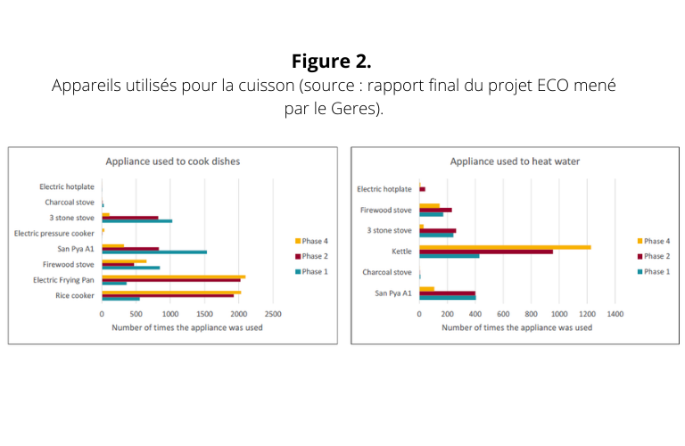 Figure 2. Appareils utilisés pour la cuisson (source rapport final du projet ECO mené par le Geres). Figure 2. Appareils utilisés pour la cuisson (source rapport final du projet ECO mené par le Geres).