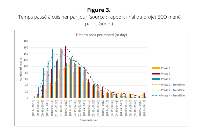 Figure 3. Temps passé à cuisiner par jour (source rapport final du projet ECO mené par le Geres). Figure 3. Temps passé à cuisiner par jour (source rapport final du projet ECO mené par le Geres).