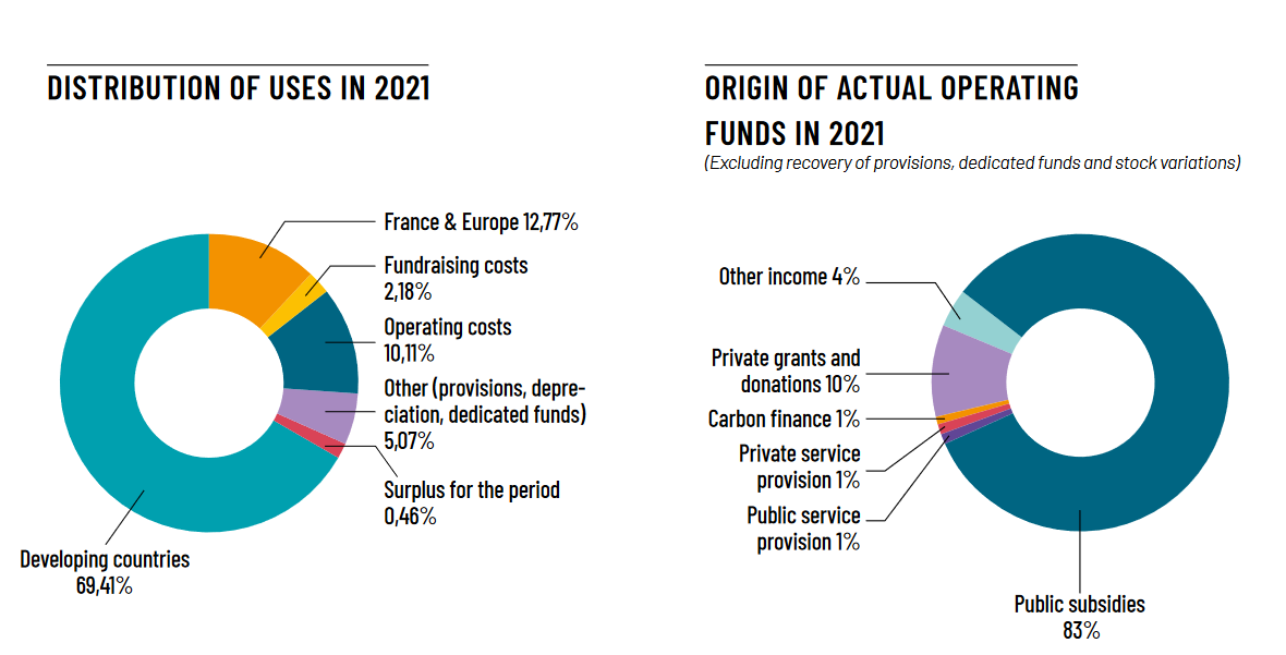 Distribution of uses in 2021 Distribution of uses in 2021