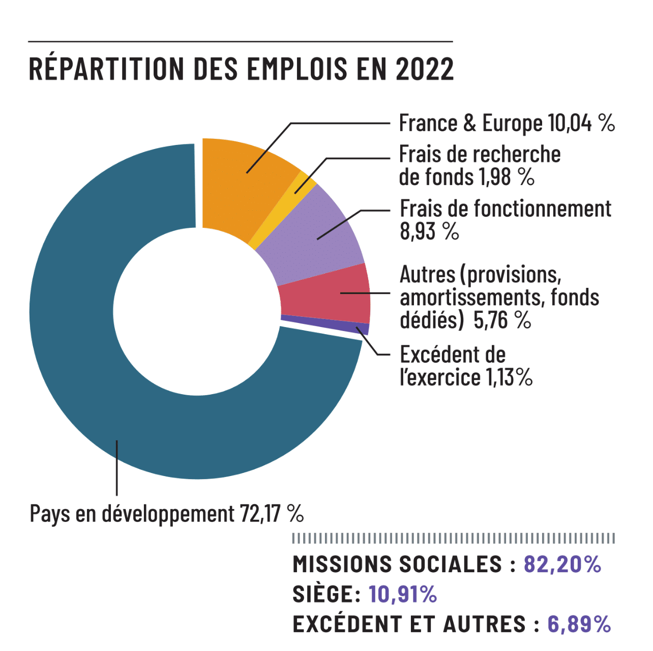emplois 2022 Bilan et répartition finance Geres 2021